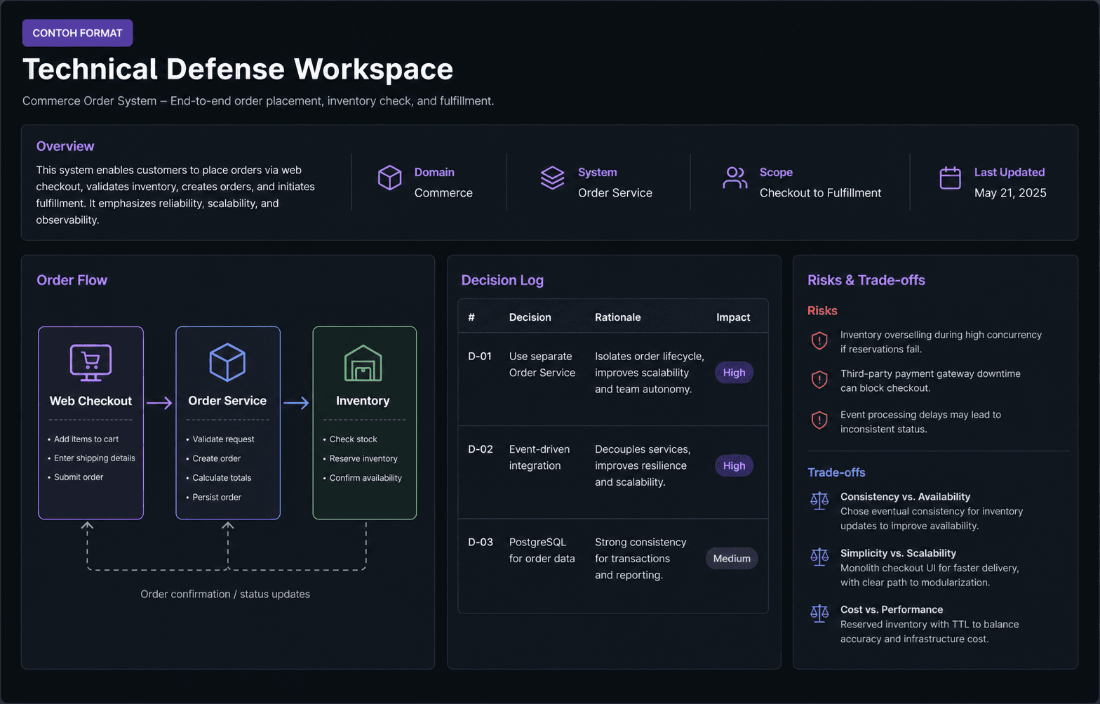 Contoh workspace technical defense dengan alur order, decision log, risiko, dan trade-off